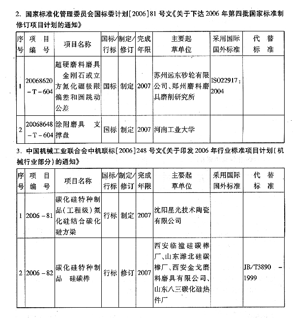 全國磨料磨具標準化技術委員會關于發送2007年應完成的第一批磨料磨具標準項目計劃的函