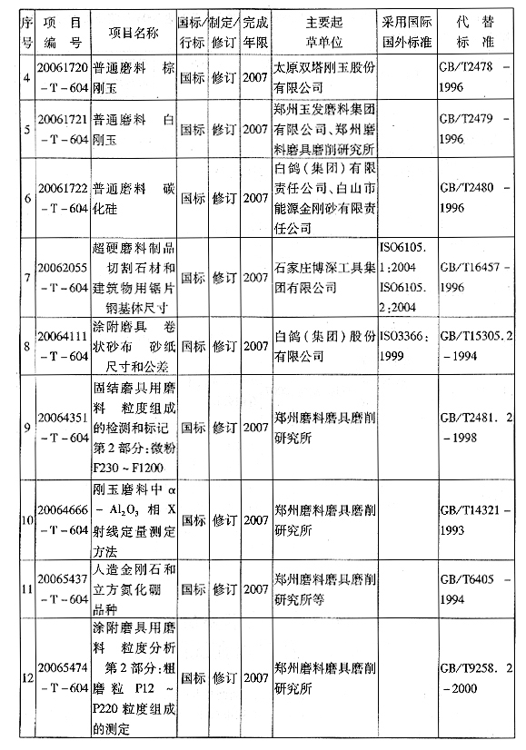 全國磨料磨具標準化技術委員會關于發送2007年應完成的第一批磨料磨具標準項目計劃的函