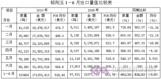 2010年上半年行業形勢分析及下半年走勢