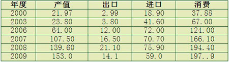 我國機(jī)械制造業(yè)和工具工業(yè)的發(fā)展形勢