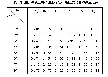 X—射線熒光光譜分析棕剛玉標(biāo)準(zhǔn)曲線的校正