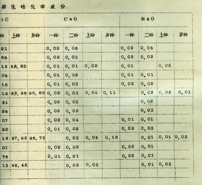 我國棕剛玉、黑碳化硅的理化性能——黑碳化硅篇