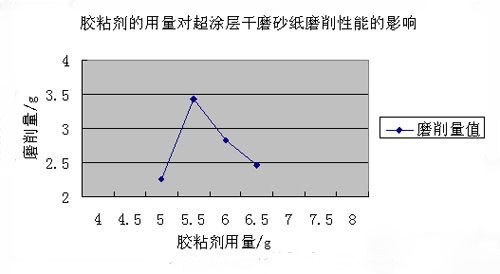 超涂層干磨砂紙的磨削性能研究