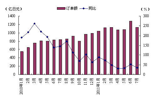 7月日本機床訂單額環比下降11.9%