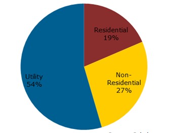 2011年并網市場份額(來源:Solarbuzz) 2011年并網市場份額(來源:Solarbuzz)