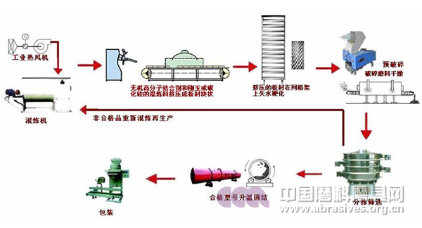 高密實(shí)度、高把持力的無(wú)機(jī)高分子堆積、陶瓷組合磨料的磨削元的生產(chǎn)設(shè)備工藝示意圖1 高密實(shí)度、高把持力的無(wú)機(jī)高分子堆積、陶瓷組合磨料的磨削元的生產(chǎn)設(shè)備工藝示意圖1