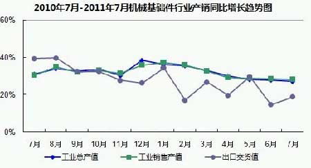 2011年7月機械基礎件行業生產概況分析 2011年7月機械基礎件行業生產概況分析