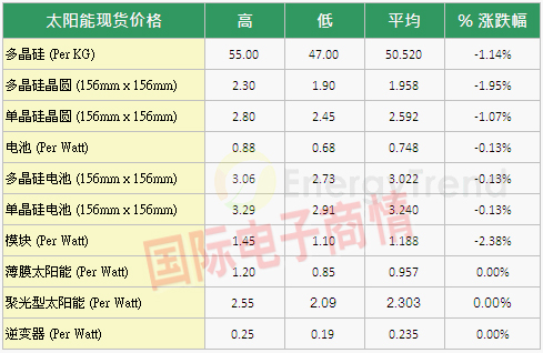 九月多晶硅均價跌破$50/kg的機率極大