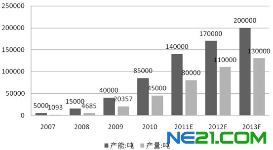 我國多晶硅產業的發展與問題