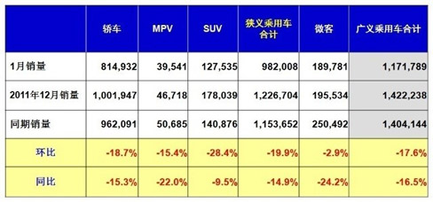 1月汽車銷量138.98萬輛 同比跌26.39%