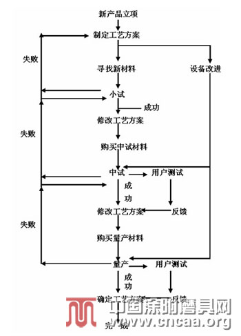 怎樣提高涂附磨具新產(chǎn)品研發(fā)效率