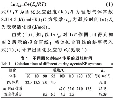 間苯二胺/低分子聚酰胺協同固化EP膠粘劑的研究 