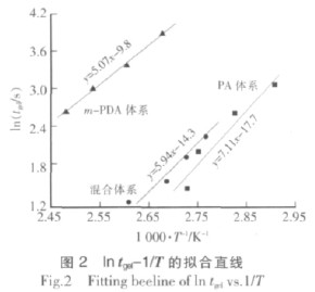間苯二胺/低分子聚酰胺協同固化EP膠粘劑的研究 