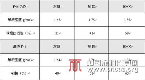棕剛玉磨料加工的節(jié)能減排技術(shù)應(yīng)用