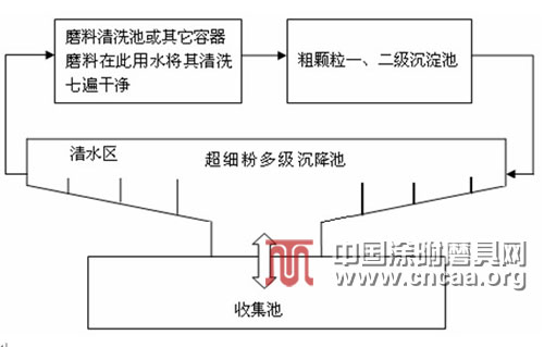 棕剛玉磨料加工的節(jié)能減排技術(shù)應(yīng)用