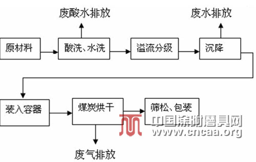 棕剛玉磨料加工的節(jié)能減排技術(shù)應(yīng)用