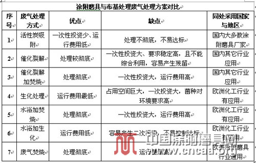 環(huán)保治理 節(jié)能降耗是涂附磨具行業(yè)生存和發(fā)展的基礎(chǔ)