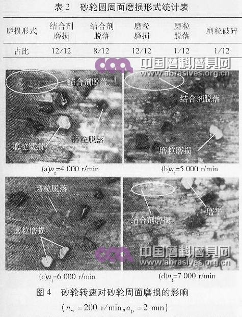 砂輪轉速對砂輪周面磨損的影響