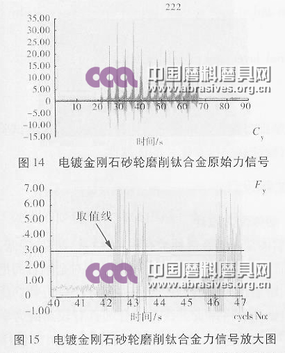 電鍍金剛石砂輪磨削鈦合金原始力信號