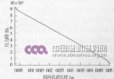 環形孔道內壁面上沿流體磨料流動方向的壓力分布