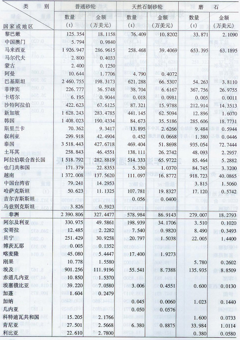 2007年海關(guān)普通磨具出口量值表