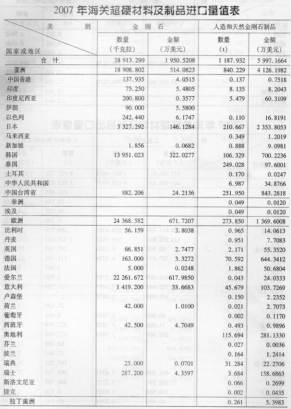 2007年海關(guān)超硬材料及制品進(jìn)口量值表