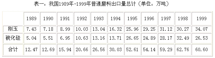 中國加入WTO普通磨料、磨具行業形勢估計