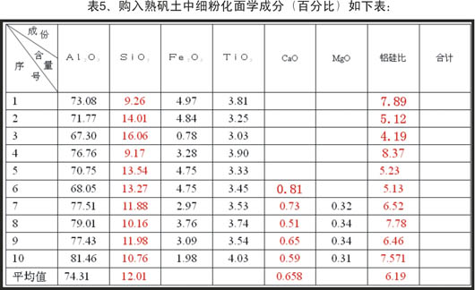 高硅、鈣鋁礬土原料冶煉棕剛玉的工藝設計與控制