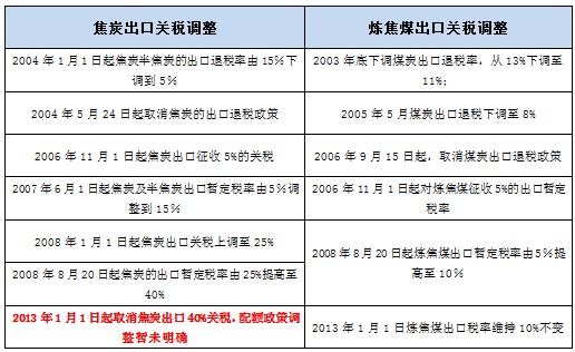 焦炭出口關稅取消原因及影響分析
