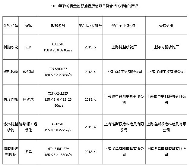 上海質(zhì)監(jiān)抽查本地產(chǎn)砂輪 未發(fā)現(xiàn)不合格產(chǎn)品