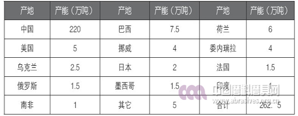 全球碳化硅生產(chǎn)情況概述