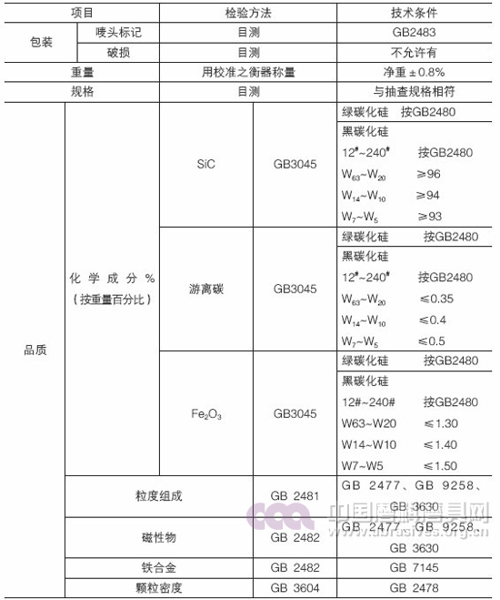 碳化硅磨料出口檢驗規(guī)程