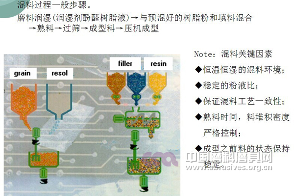 混料環(huán)境對砂輪性能的影響及酚醛樹脂液改性對砂輪減衰的改善調(diào)查