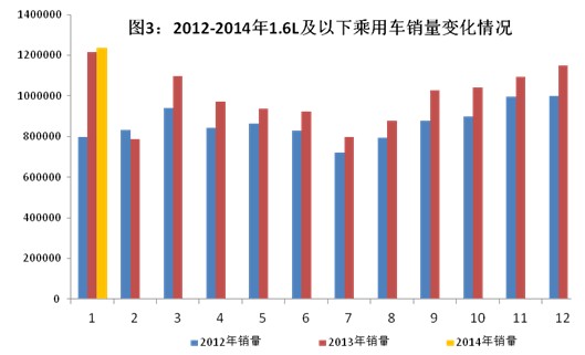 2014年1月汽車工業(yè)經(jīng)濟(jì)運(yùn)行情況