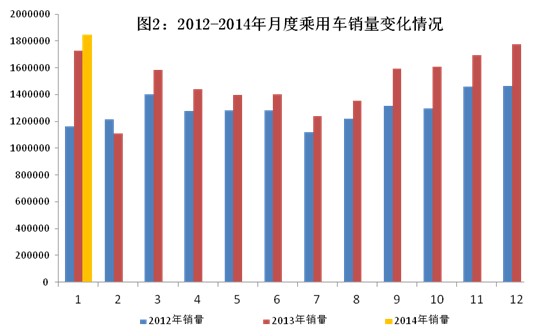 2014年1月汽車工業(yè)經(jīng)濟(jì)運(yùn)行情況