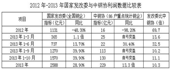 對中國鋼鐵行業(yè)利潤數(shù)據(jù)差異的思考