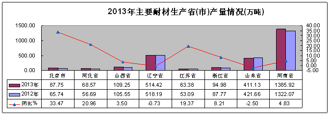2013年全國耐火材料行業(yè)運行情況及2014年展望