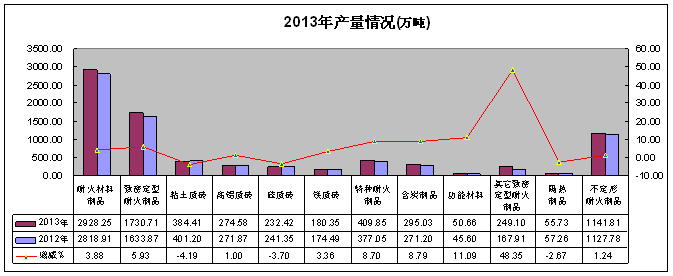 2013年全國耐火材料行業(yè)運行情況及2014年展望