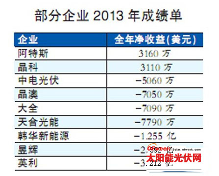 2013全年光伏企業成績單 幾家歡喜幾家愁