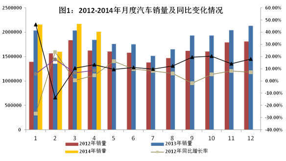 2014年1～4月汽車工業(yè)經(jīng)濟(jì)運(yùn)行情況