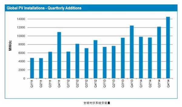 2014年全球五大光伏市場預測