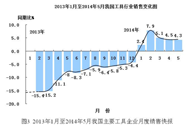 2014年工具行業(yè)中期發(fā)展形勢分析報(bào)告