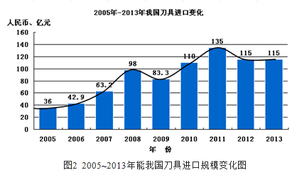 2014年工具行業(yè)中期發(fā)展形勢分析報(bào)告