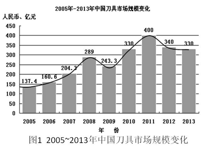 2014年工具行業(yè)中期發(fā)展形勢分析報(bào)告
