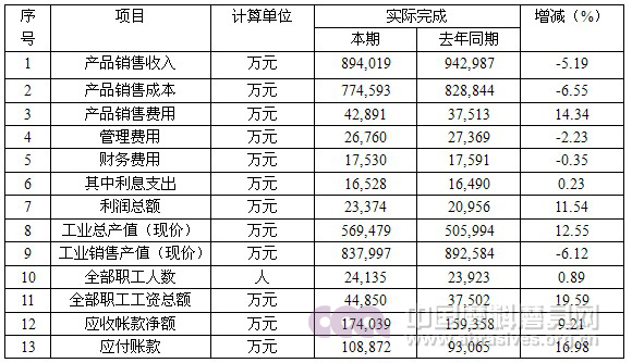 2014年上半年行業經濟運行分析