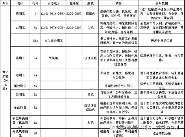 磨具介紹大全