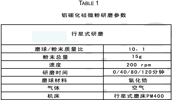 粉末冶金制造鋁碳化硅復(fù)合材料受研磨時(shí)間影響研究