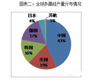 2014中國光伏市場全紀(jì)錄