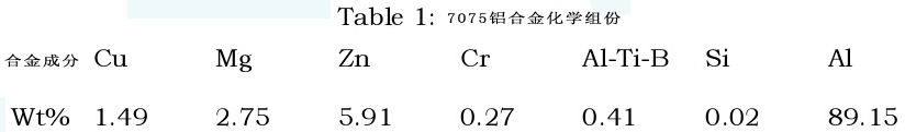 熱處理對擠壓鑄造7075鋁合金/SiC復(fù)合材料機械性能的影響