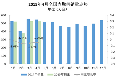 2015年4月內燃機行業市場綜述